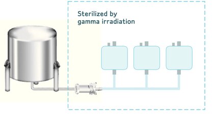 <b>Figure 4.</b> Sampling Application — Process Sampling with Bioprocess Containers